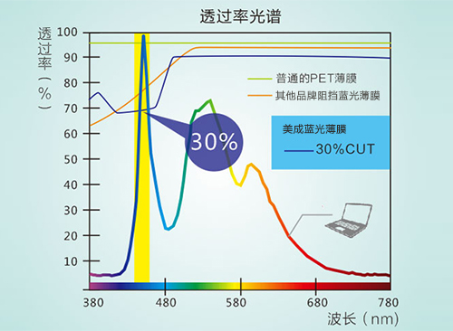 宅男视频在线看真的防蓝光吗