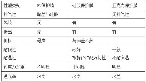 PET保护膜涂jia胶层（PU、硅胶、亚克力）优缺点对比